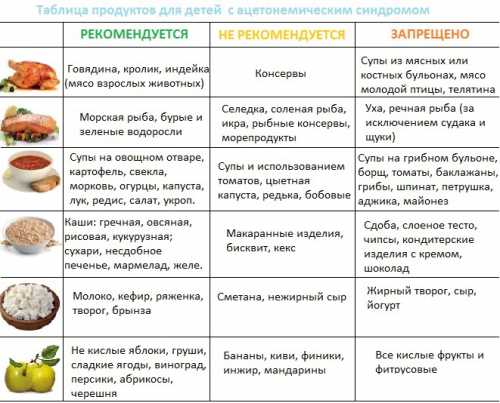 Питание детей при повышенном ацетоне