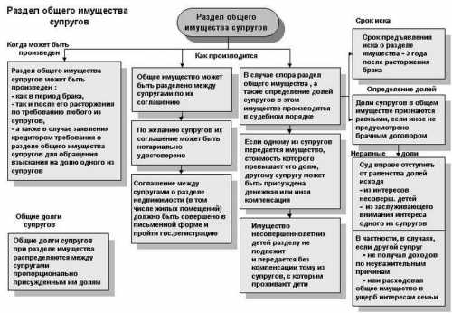 Как делят имущество при разводе семейные отношения