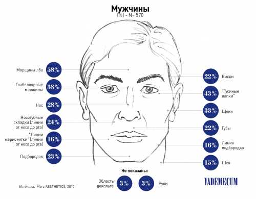 Также полезно против морщин использовать различные виды масел, способствующих питанию и ускорению процесса регенерации